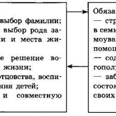 Сімейні обов'язки - як відкупитися, з ким домовитися, від чого не відкрутитися?